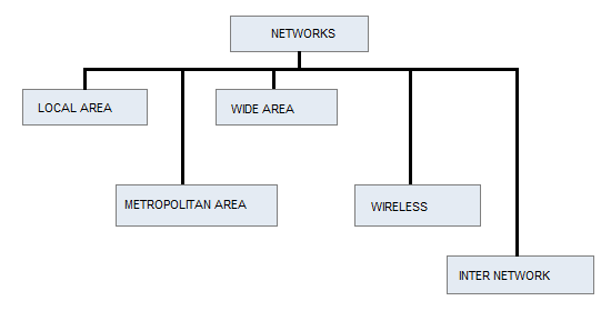 Types of Communication Networks